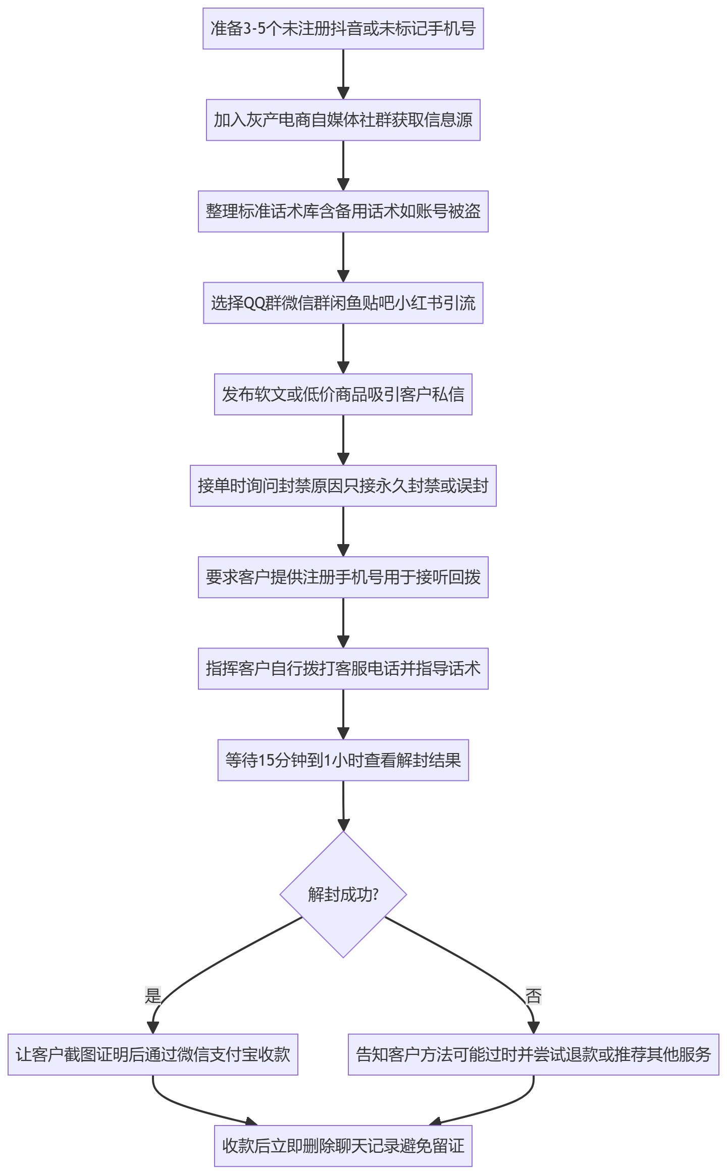 SOP执行流程图